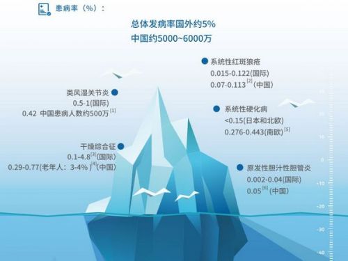 收藏，自身免疫项目大盘点