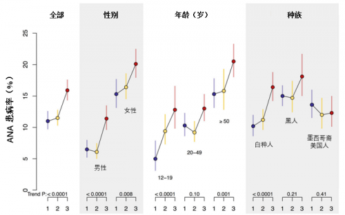 体检时莫要漏下“ANA”，“它”能告诉你身体里的很多秘密