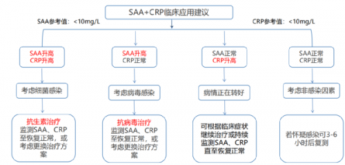 CRP/SAA联检的意义