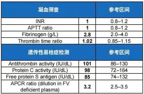 案说凝血之遗传性易栓症 | 长途飞行后发生DVT，病因不简单