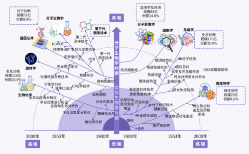 承担了 70% 的诊断决策，临床检验的需求被满足了吗？