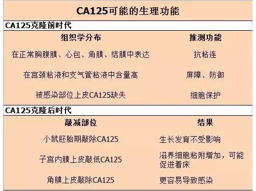 CA125 升高不是卵巢癌，还可能是什么情况？