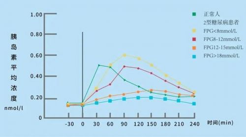 评估血糖水平只关注空腹值？8 个糖尿病常用检验指标，这篇全了！ ...