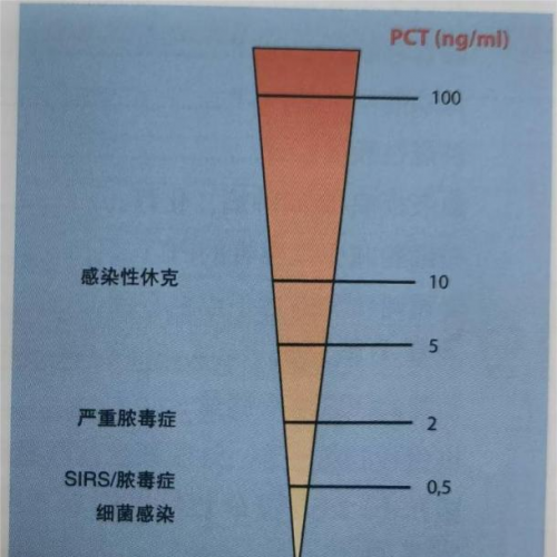 降钙素原数值爆表，却没有感染指征?!