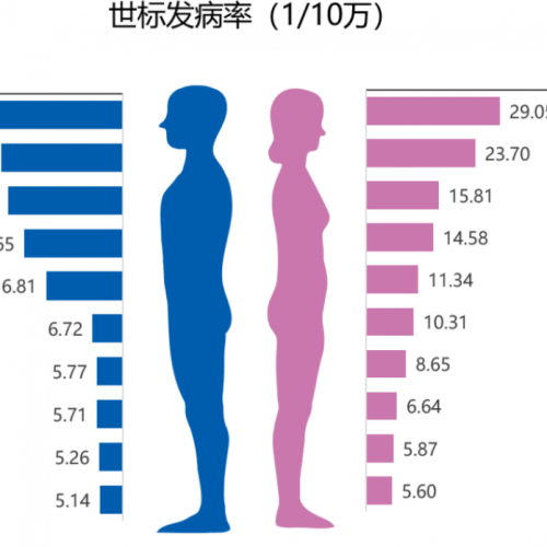 癌症前兆有什么？什么人容易得癌症？ 10 个症狀提高警惕