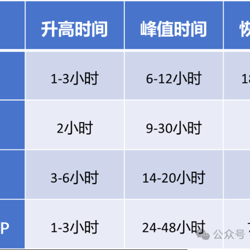 心脏标志物不同检测方法大比拼：生化、发光与POCT