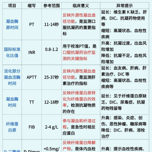 凝血六项临床意义与解读