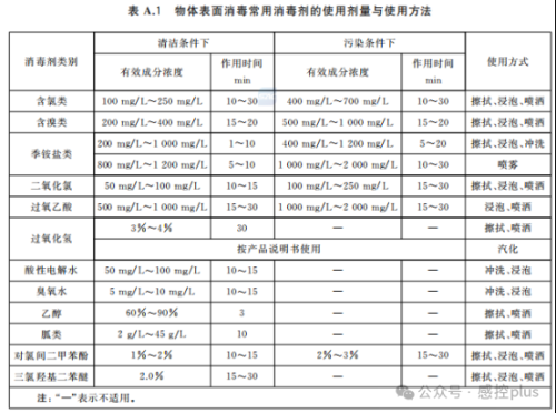 常用的物表消毒方式有哪些？最重要的是找到适合的