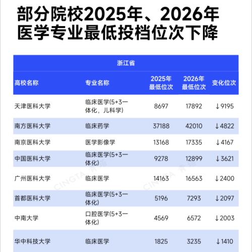 最新数据出炉！2026医学检验技术专业录取遇冷！有学校录取位次暴跌 1.4 万 ...