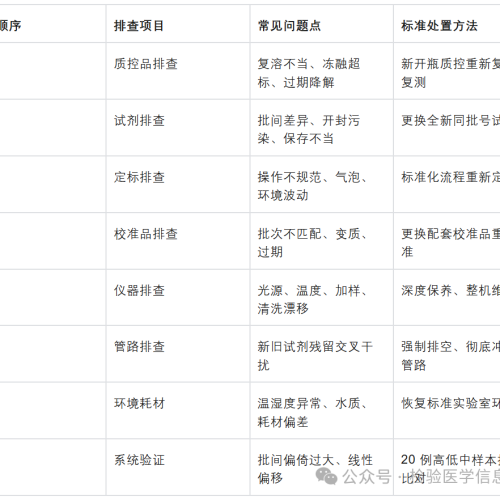 试剂换批号后定标通过，但质控持续失控，该如何？