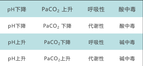 学会 6 步法，血气分析再也难不倒你了！
