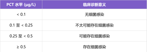 降钙素原（PCT）大于多少强烈提示革兰阴性菌感染？