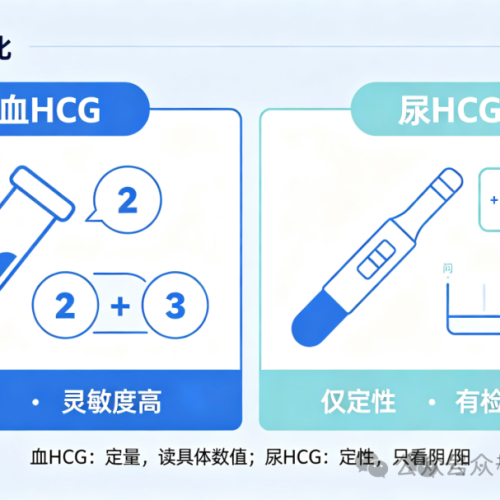血HCG和尿HCG结果“打架”，到底该信谁？检验科一次说清