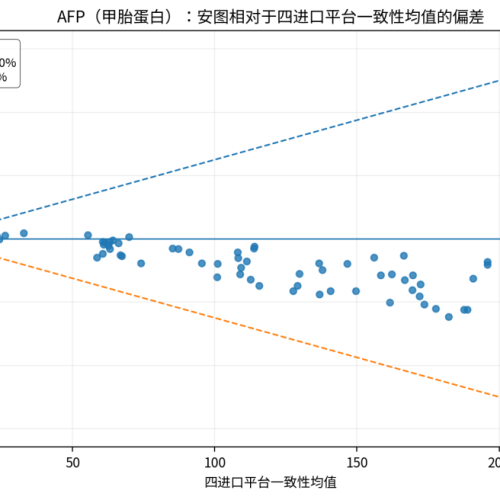2017-2026年国家临检中心肿瘤标志物室间质评数据分析
